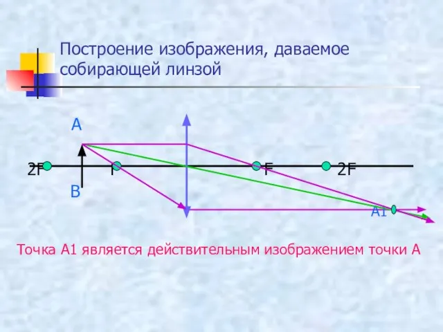 Построение изображения, даваемое собирающей линзой А 2F F F 2F В А1