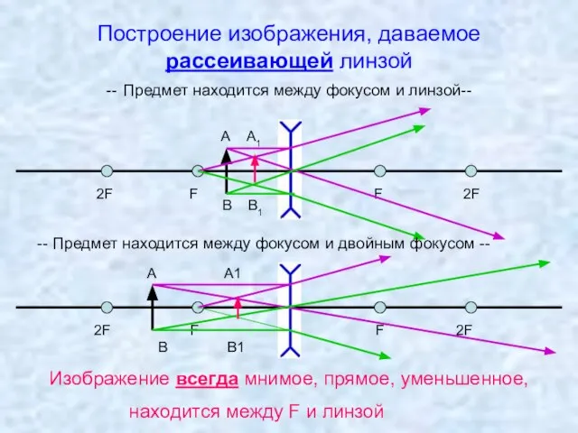 Построение изображения, даваемое рассеивающей линзой -- Предмет находится между фокусом и линзой--