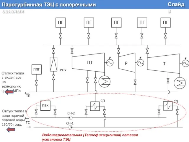 Паротурбинная ТЭЦ с поперечными связями Отпуск тепла в виде пара на технологию