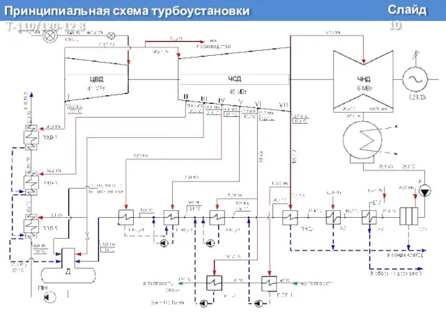 Слайд 10 Принципиальная схема турбоустановки Т-110/120-12,8