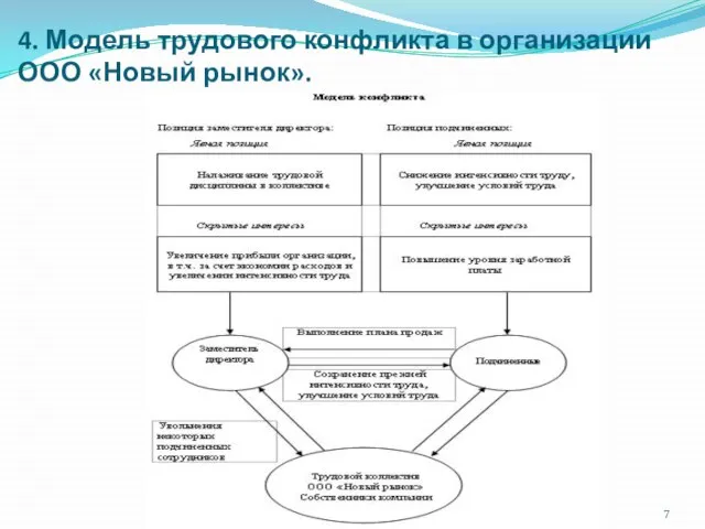 4. Модель трудового конфликта в организации ООО «Новый рынок».