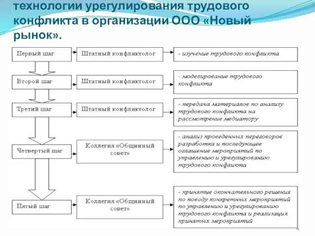 5. Обоснование программы применения технологии урегулирования трудового конфликта в организации ООО «Новый рынок».