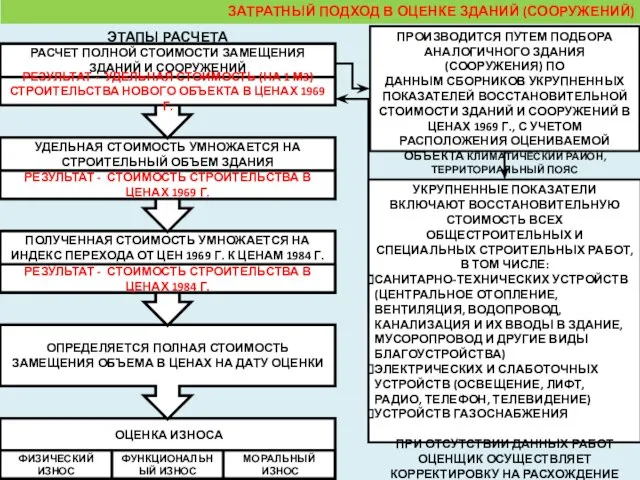 ЭТАПЫ РАСЧЕТА ПРОИЗВОДИТСЯ ПУТЕМ ПОДБОРА АНАЛОГИЧНОГО ЗДАНИЯ (СООРУЖЕНИЯ) ПО ДАННЫМ СБОРНИКОВ УКРУПНЕННЫХ