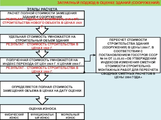 ЭТАПЫ РАСЧЕТА ПЕРЕСЧЕТ СТОИМОСТИ СТРОИТЕЛЬСТВА ЗДАНИЯ (СООРУЖЕНИЯ) В ЦЕНЫ 1984 Г. В