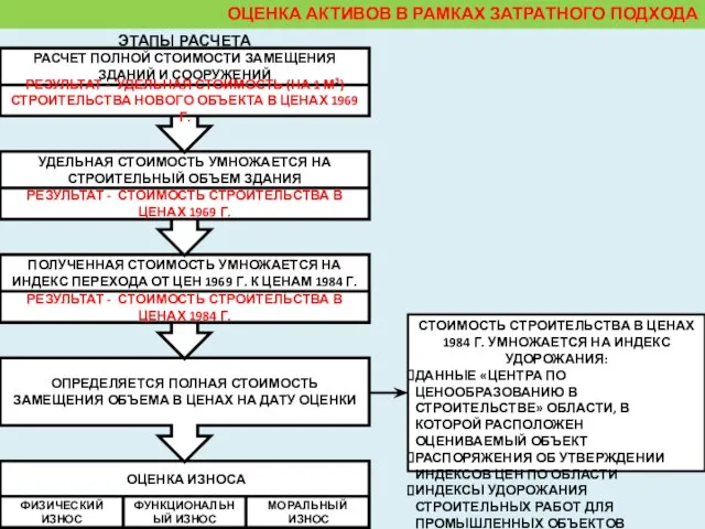 ОЦЕНКА АКТИВОВ В РАМКАХ ЗАТРАТНОГО ПОДХОДА ЭТАПЫ РАСЧЕТА СТОИМОСТЬ СТРОИТЕЛЬСТВА В ЦЕНАХ