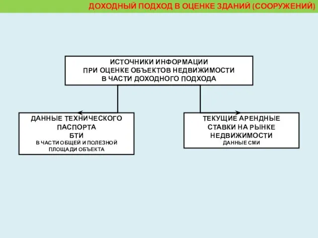 ДОХОДНЫЙ ПОДХОД В ОЦЕНКЕ ЗДАНИЙ (СООРУЖЕНИЙ) ИСТОЧНИКИ ИНФОРМАЦИИ ПРИ ОЦЕНКЕ ОБЪЕКТОВ НЕДВИЖИМОСТИ