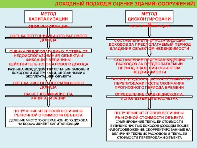 МЕТОД КАПИТАЛИЗАЦИИ ДОХОДНЫЙ ПОДХОД В ОЦЕНКЕ ЗДАНИЙ (СООРУЖЕНИЙ) МЕТОД ДИСКОНТИРОВАНИЯ СБОР ИНФОРМАЦИИ