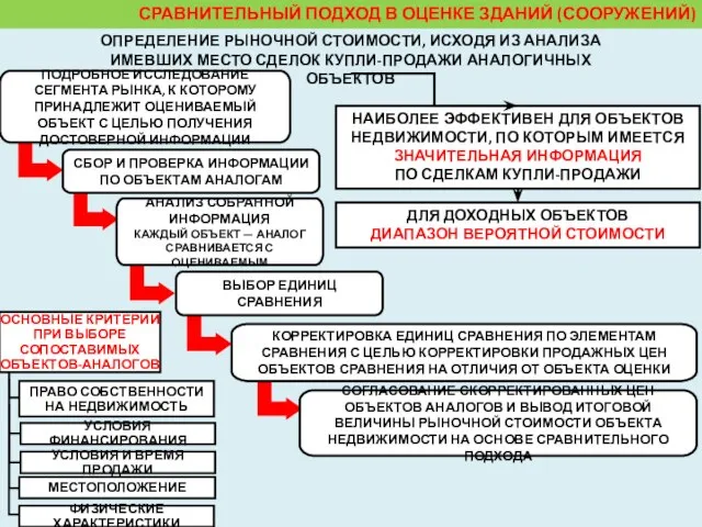 СРАВНИТЕЛЬНЫЙ ПОДХОД В ОЦЕНКЕ ЗДАНИЙ (СООРУЖЕНИЙ) ОПРЕДЕЛЕНИЕ РЫНОЧНОЙ СТОИМОСТИ, ИСХОДЯ ИЗ АНАЛИЗА