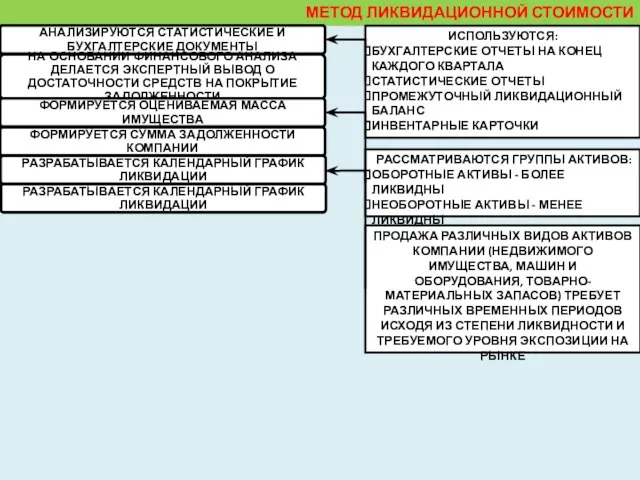 МЕТОД ЛИКВИДАЦИОННОЙ СТОИМОСТИ ИСПОЛЬЗУЮТСЯ: БУХГАЛТЕРСКИЕ ОТЧЕТЫ НА КОНЕЦ КАЖДОГО КВАРТАЛА СТАТИСТИЧЕСКИЕ ОТЧЕТЫ