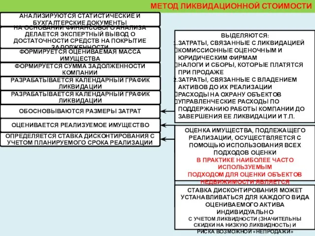 МЕТОД ЛИКВИДАЦИОННОЙ СТОИМОСТИ ОБОСНОВЫВАЮТСЯ РАЗМЕРЫ ЗАТРАТ ВЫДЕЛЯЮТСЯ: ЗАТРАТЫ, СВЯЗАННЫЕ С ЛИКВИДАЦИЕЙ КОМИССИОННЫЕ