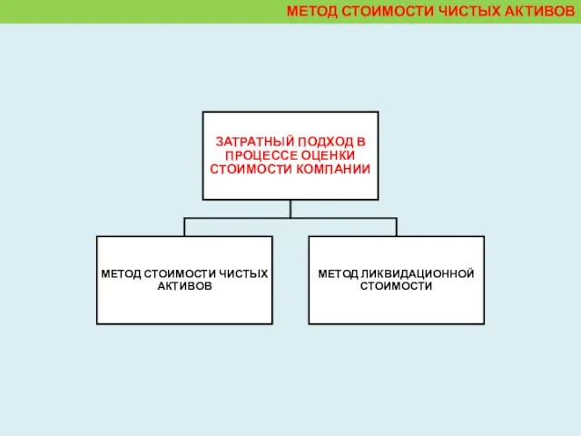 МЕТОД СТОИМОСТИ ЧИСТЫХ АКТИВОВ