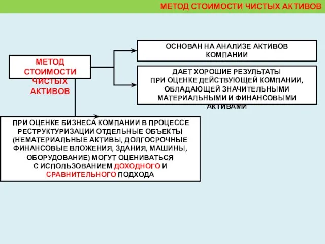 МЕТОД СТОИМОСТИ ЧИСТЫХ АКТИВОВ МЕТОД СТОИМОСТИ ЧИСТЫХ АКТИВОВ ОСНОВАН НА АНАЛИЗЕ АКТИВОВ