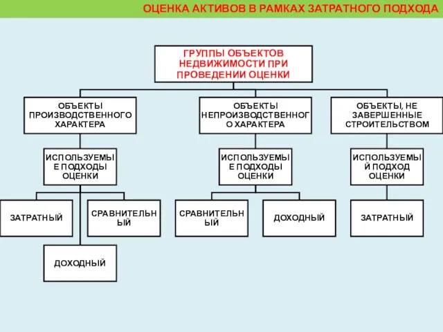 ОЦЕНКА АКТИВОВ В РАМКАХ ЗАТРАТНОГО ПОДХОДА ДОХОДНЫЙ