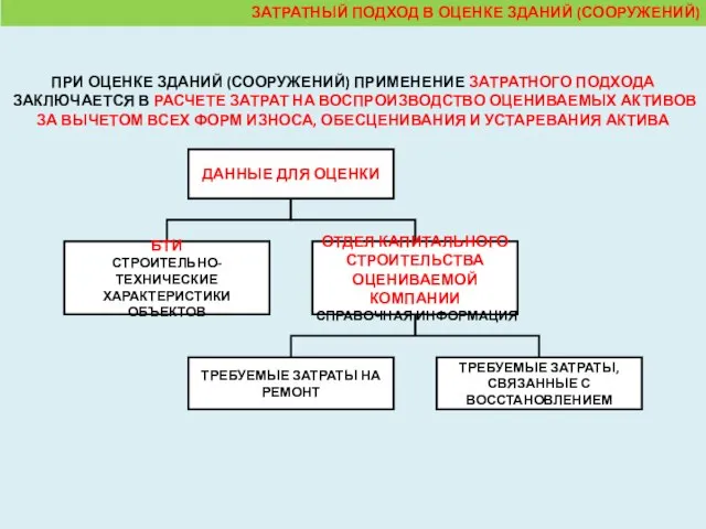 ПРИ ОЦЕНКЕ ЗДАНИЙ (СООРУЖЕНИЙ) ПРИМЕНЕНИЕ ЗАТРАТНОГО ПОДХОДА ЗАКЛЮЧАЕТСЯ В РАСЧЕТЕ ЗАТРАТ НА