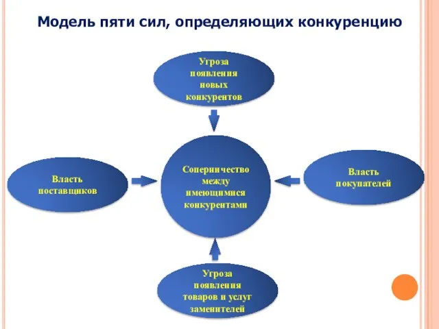 Угроза появления новых конкурентов Угроза появления товаров и услуг заменителей Власть поставщиков