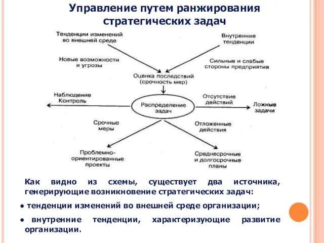 Управление путем ранжирования стратегических задач Как видно из схемы, существует два источника,