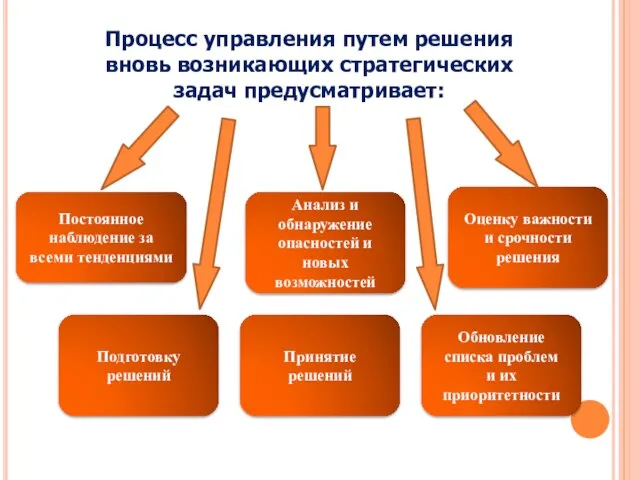 Процесс управления путем решения вновь возникающих стратегических задач предусматривает: Постоянное наблюдение за