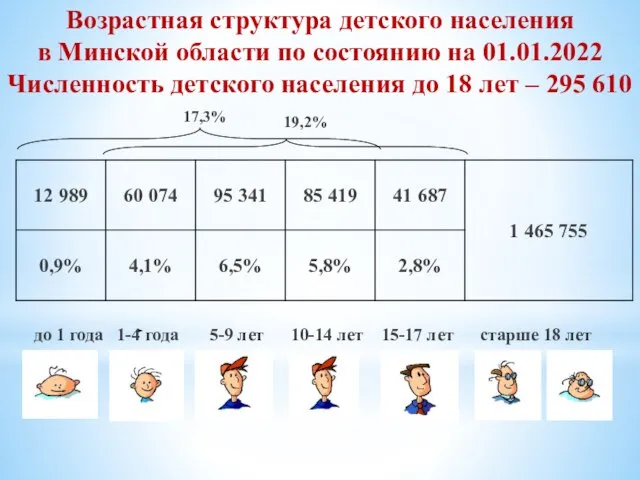 до 1 года 1-4 года 5-9 лет 10-14 лет 15-17 лет старше