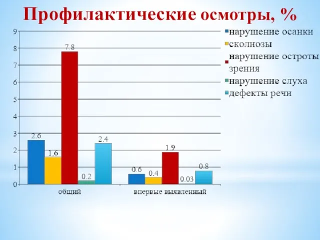 Профилактические осмотры, %