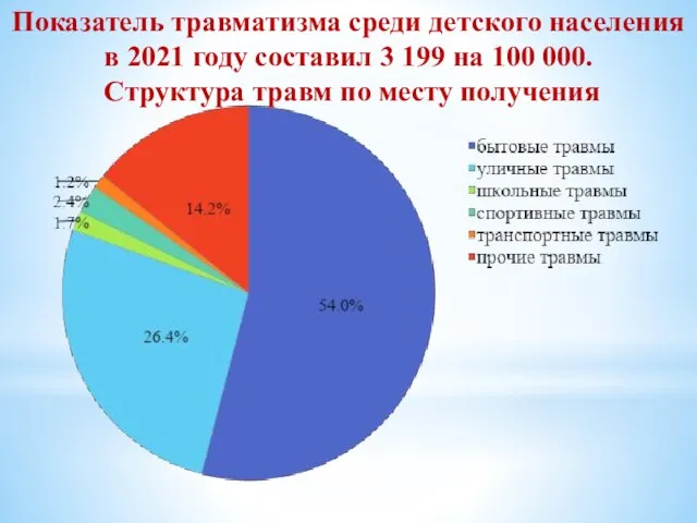 Показатель травматизма среди детского населения в 2021 году составил 3 199 на