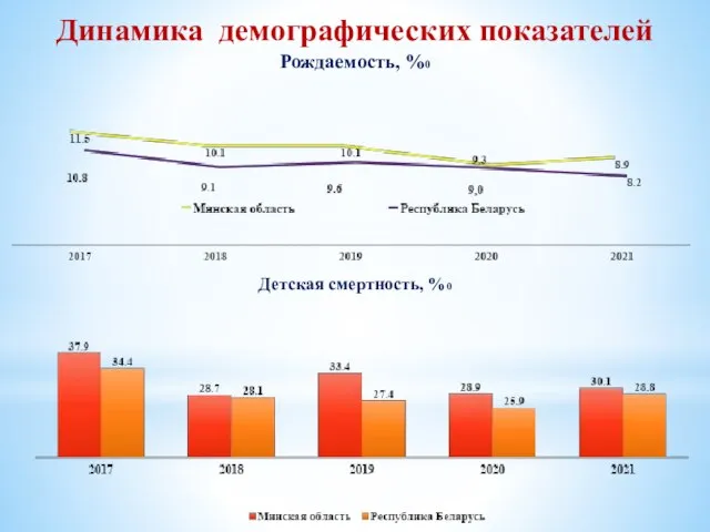 Рождаемость, %0 Детская смертность, %0 Динамика демографических показателей