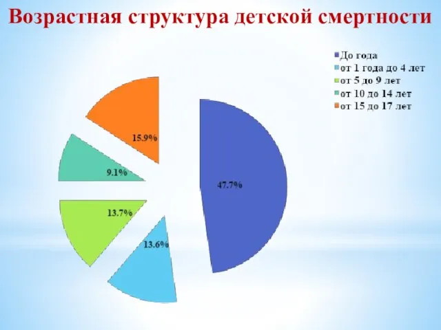 Возрастная структура детской смертности