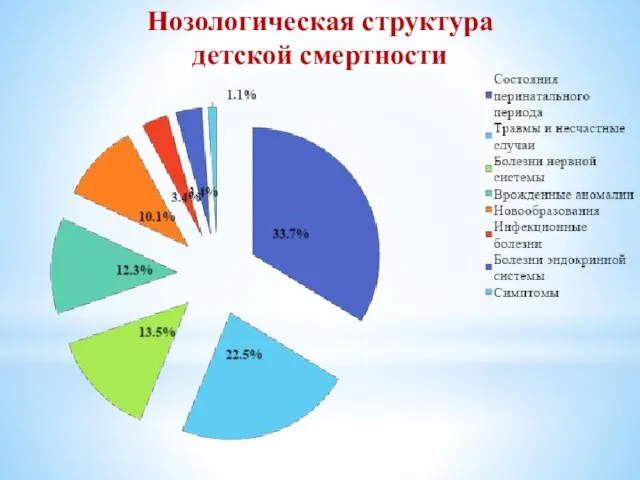 Нозологическая структура детской смертности