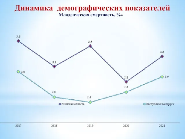 Младенческая смертность, %0 Динамика демографических показателей