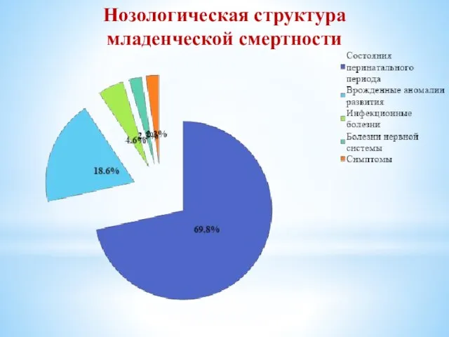 Нозологическая структура младенческой смертности