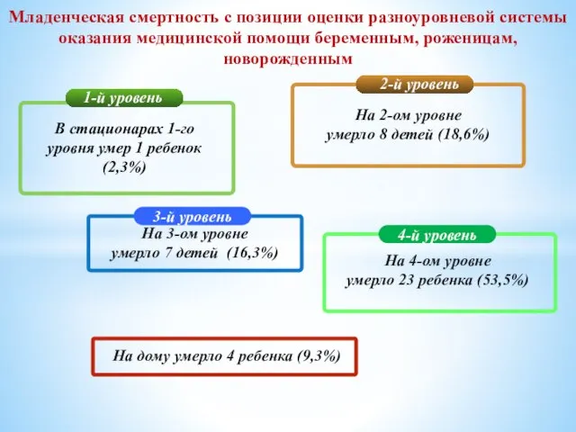 Младенческая смертность с позиции оценки разноуровневой системы оказания медицинской помощи беременным, роженицам,