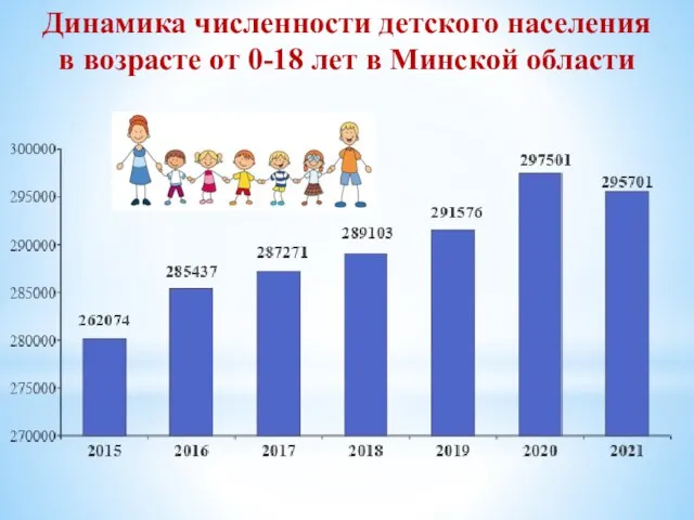 Динамика численности детского населения в возрасте от 0-18 лет в Минской области