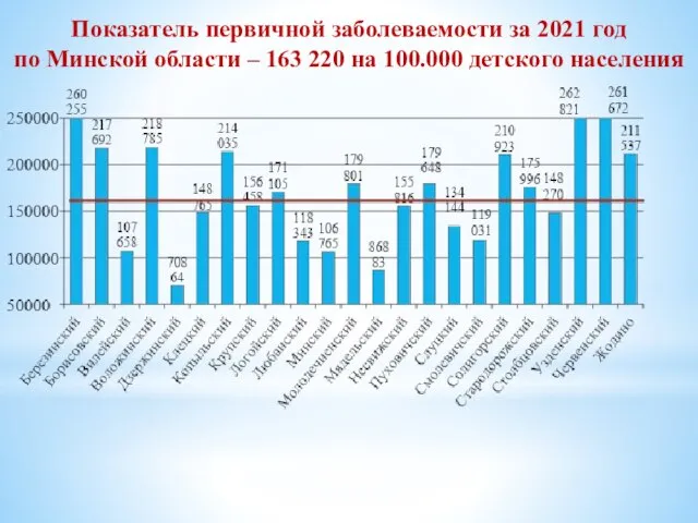 Показатель первичной заболеваемости за 2021 год по Минской области – 163 220 на 100.000 детского населения