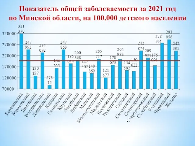 Показатель общей заболеваемости за 2021 год по Минской области, на 100.000 детского населения