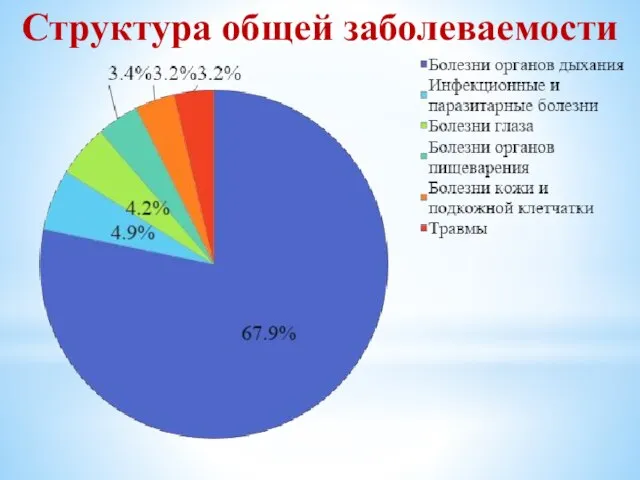 Структура общей заболеваемости