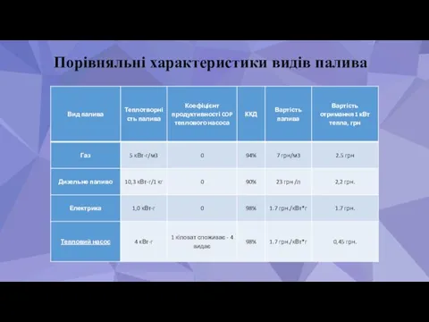 Порівняльні характеристики видів палива