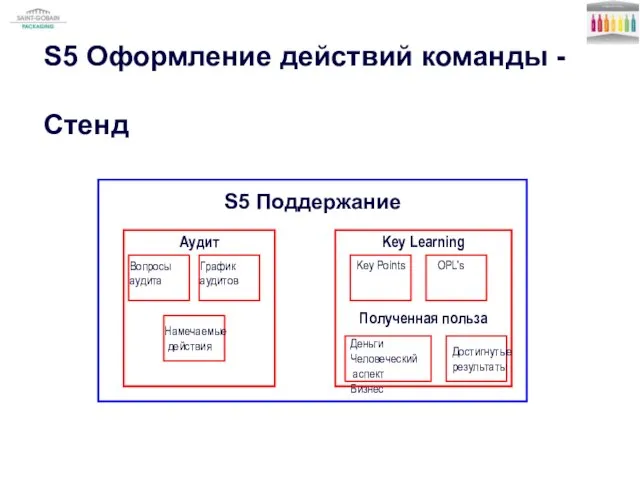 S5 Оформление действий команды - Стенд S5 Поддержание Key Learning Полученная польза