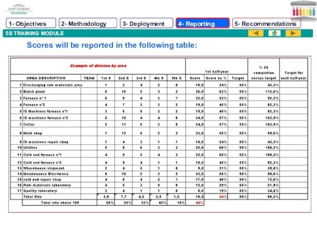 5S TRAINING MODULE Scores will be reported in the following table: 1-