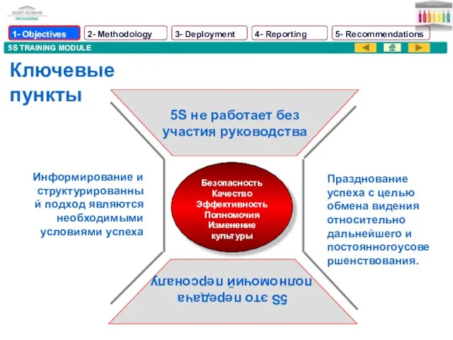 5S TRAINING MODULE Ключевые пункты Безопасность Качество Эффективность Полномочия Изменение культуры 5S