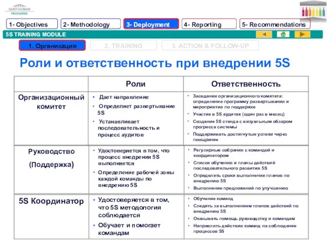 5S TRAINING MODULE Роли и ответственность при внедрении 5S 1- Objectives 2-