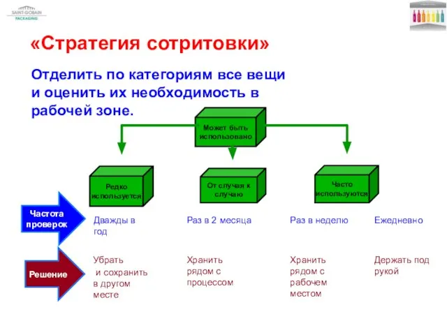 «Стратегия сотритовки» Отделить по категориям все вещи и оценить их необходимость в