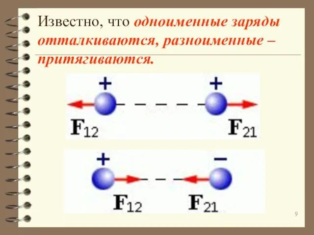 Известно, что одноименные заряды отталкиваются, разноименные – притягиваются.