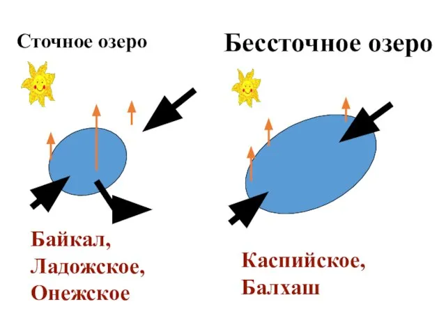 Сточное озеро Байкал, Ладожское, Онежское Каспийское, Балхаш Бессточное озеро