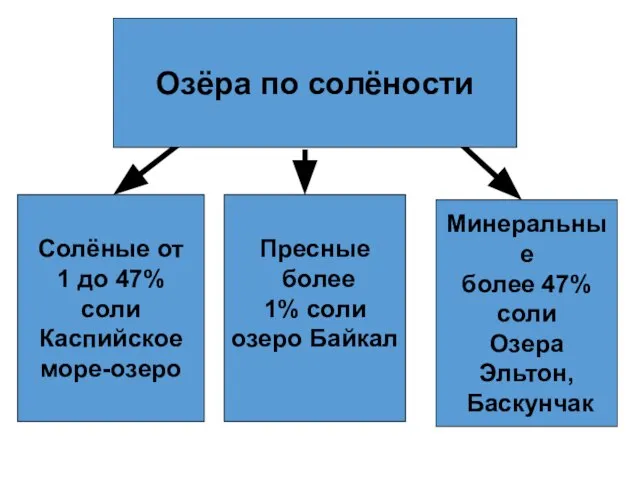 Озёра по солёности Солёные от 1 до 47% соли Каспийское море-озеро Пресные