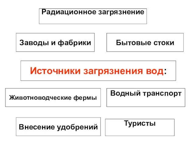 Источники загрязнения вод: Заводы и фабрики Радиационное загрязнение Бытовые стоки Водный транспорт