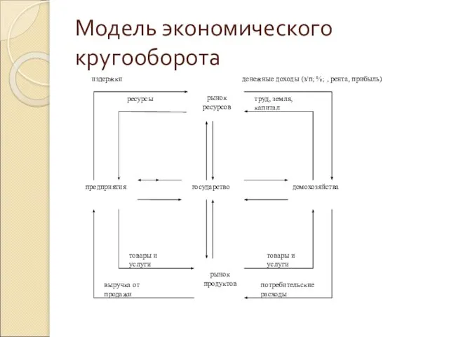 Модель экономического кругооборота