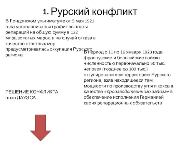 Рурский конфликт В Лондонском ультиматуме от 5 мая 1921 года устанавливался график