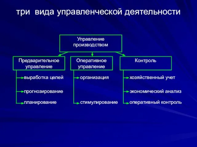 три вида управленческой деятельности Управление производством Предварительное управление Оперативное управление Контроль выработка