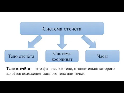 Система отсчёта Тело отсчёта Часы Система координат Тело отсчёта — это физическое