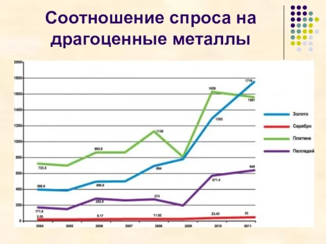 Соотношение спроса на драгоценные металлы