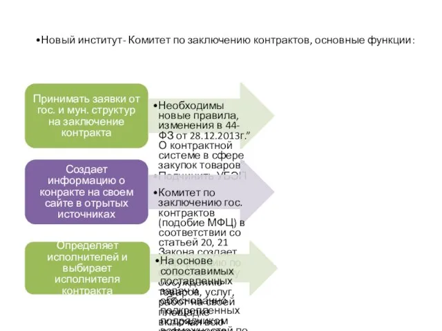 Новый институт- Комитет по заключению контрактов, основные функции: Принимать заявки от гос.